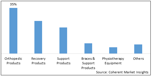 Sports Medicine Devices Market - Price, Size, Share & Growth